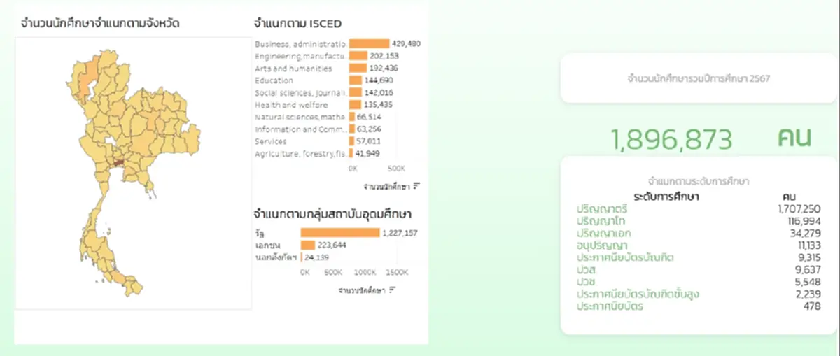 เปิด 9 อันดับ มทร. มีนักศึกษามากที่สุด ในภาคเรียนที่ 1 ปีการศึกษา 68