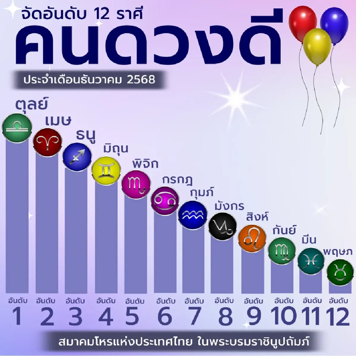 เปิดอันดับ คนดวงดี 12 ราศี ประจำเดือน ธ.ค.68 ราศีไหนปังที่สุด