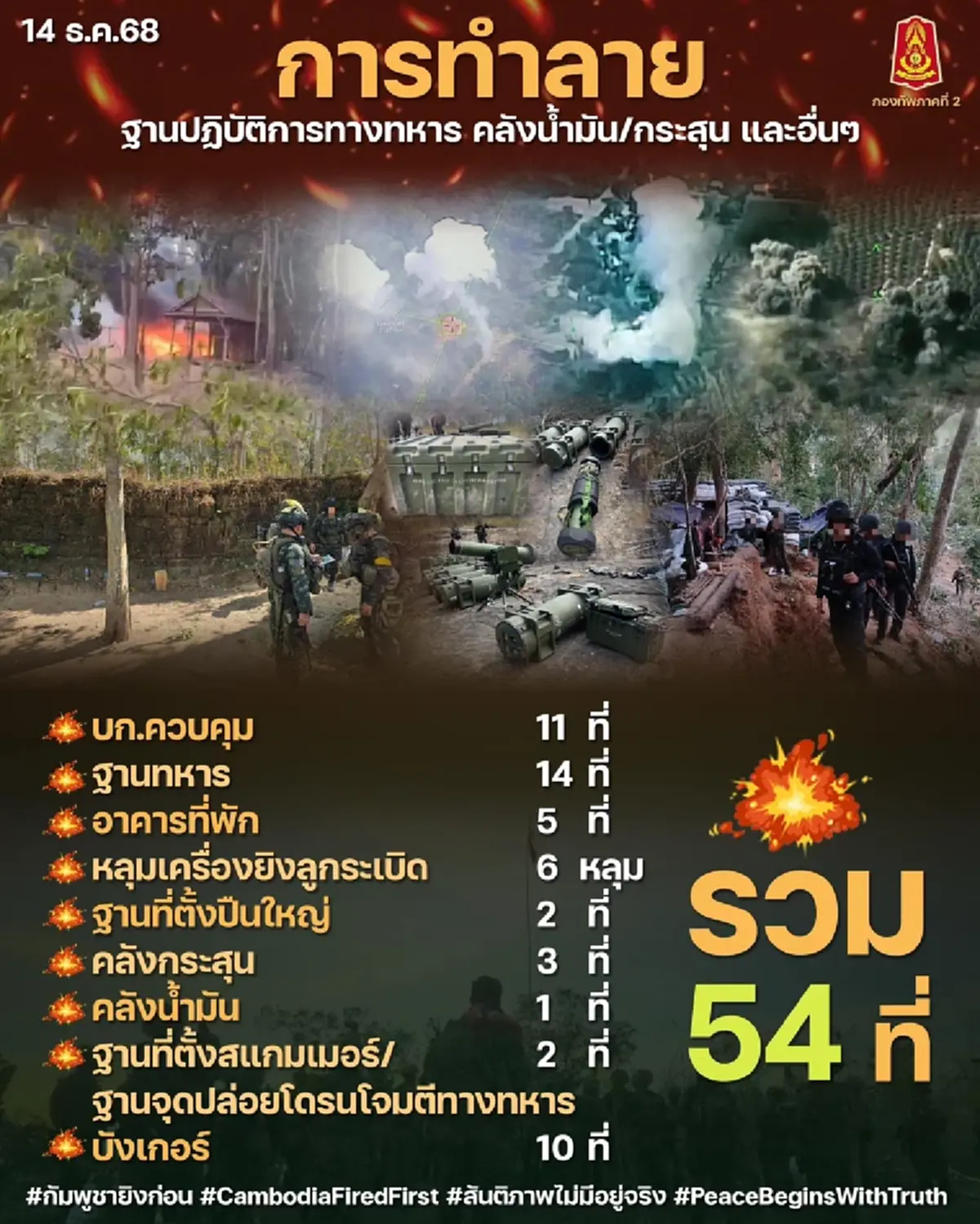 ทภ. 2 อัปเดตล่าสุด ผลถล่มฐานกัมพูชา กำราบเป้าหมายหลายจุด