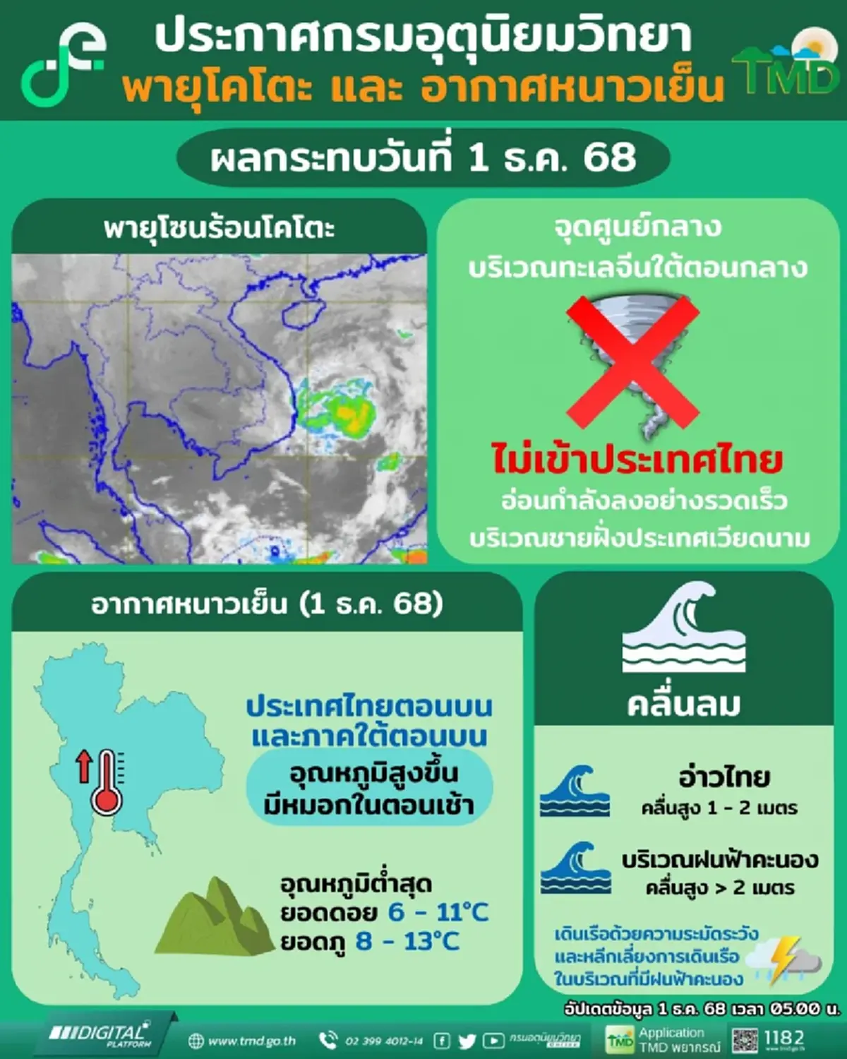 เตือนภัย ฉ.10 อัปเดตเส้นทางพายุโซนร้อน โคโตะ และอากาศหนาวเย็น