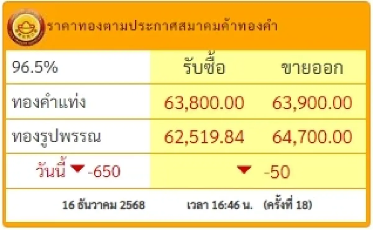 ราคาทองวันนี้ 16/12/68 สรุปราคาทองวันนี้ มีปรับอีก ครั้งที่ 18