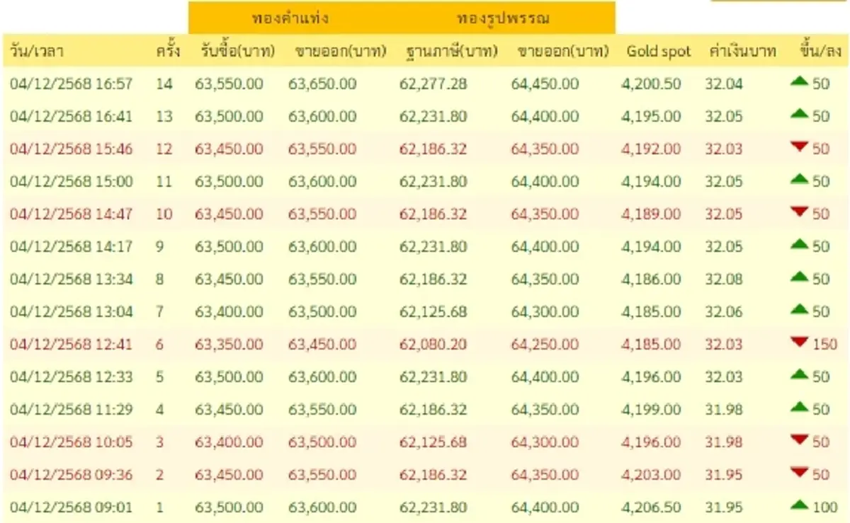 อัปเดตราคาทองวันนี้ 4 ธ.ค. 68 ราคาทองปิดตลาดไปที่บาทละเท่าไหร่