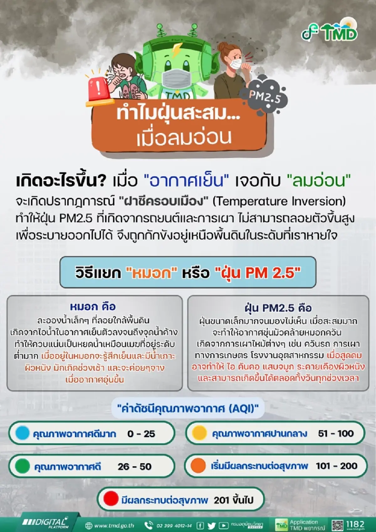 รู้จัก "ฝาชีครอบเมือง" คืออะไร ทำไมฝุ่น PM 2.5 พุ่งสูงจนเหมือนหมอก