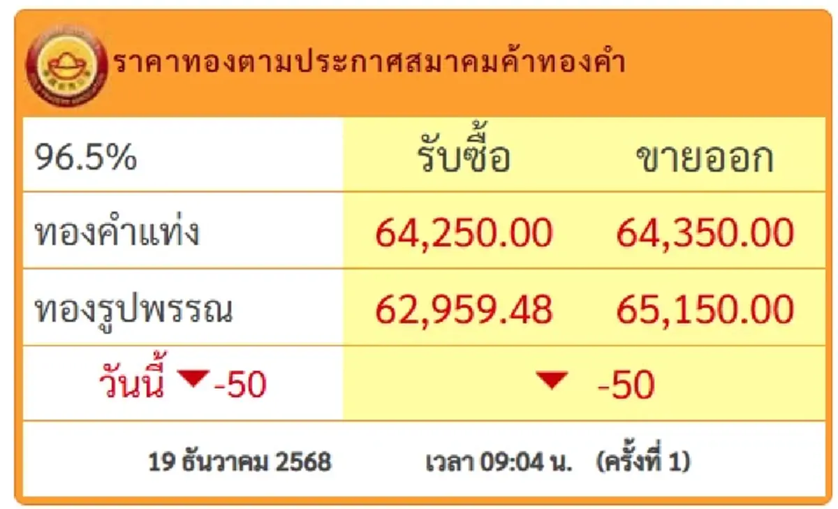 ราคาทองวันนี้ 19 ธ.ค.68 เปิดตลาดครั้งที่ 1 ปรับร่วงลงแล้ว