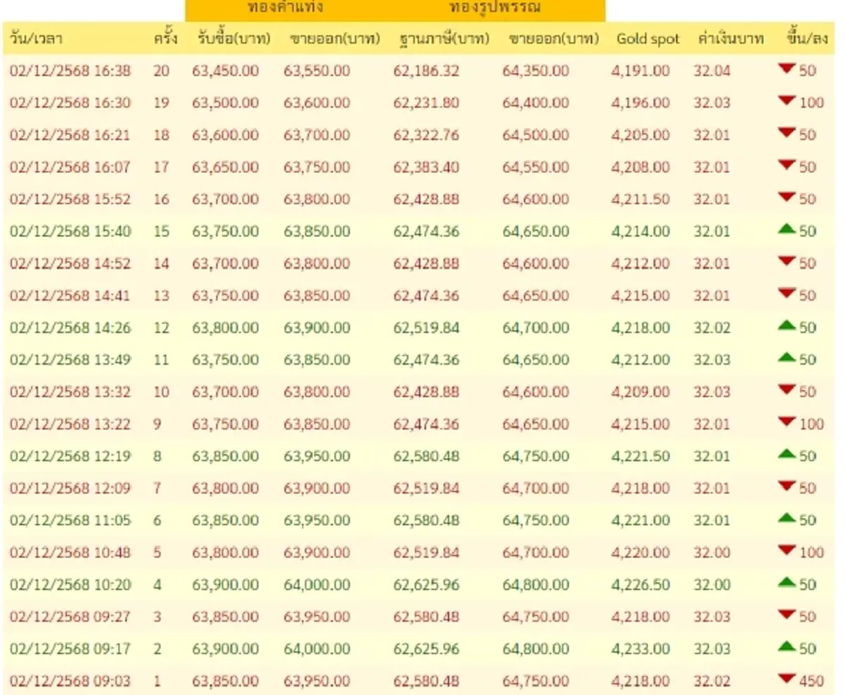 ราคาทองวันนี้ 2 ธันวาคม 2568 ปิดตลาดปรับตัวกี่ครั้ง อยู่ที่บาทละเท่าไหร่