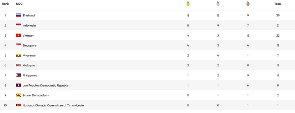 "สรุปเหรียญซีเกมส์ 2025 ล่าสุด" อัพเดตเหรียญทองซีเกมส์ล่าสุด