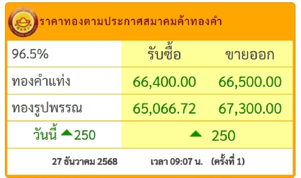 ราคาทองวันนี้ 27 ธ.ค.68 เปิดตลาดครั้งเดียว ปรับเพิ่มขึ้น