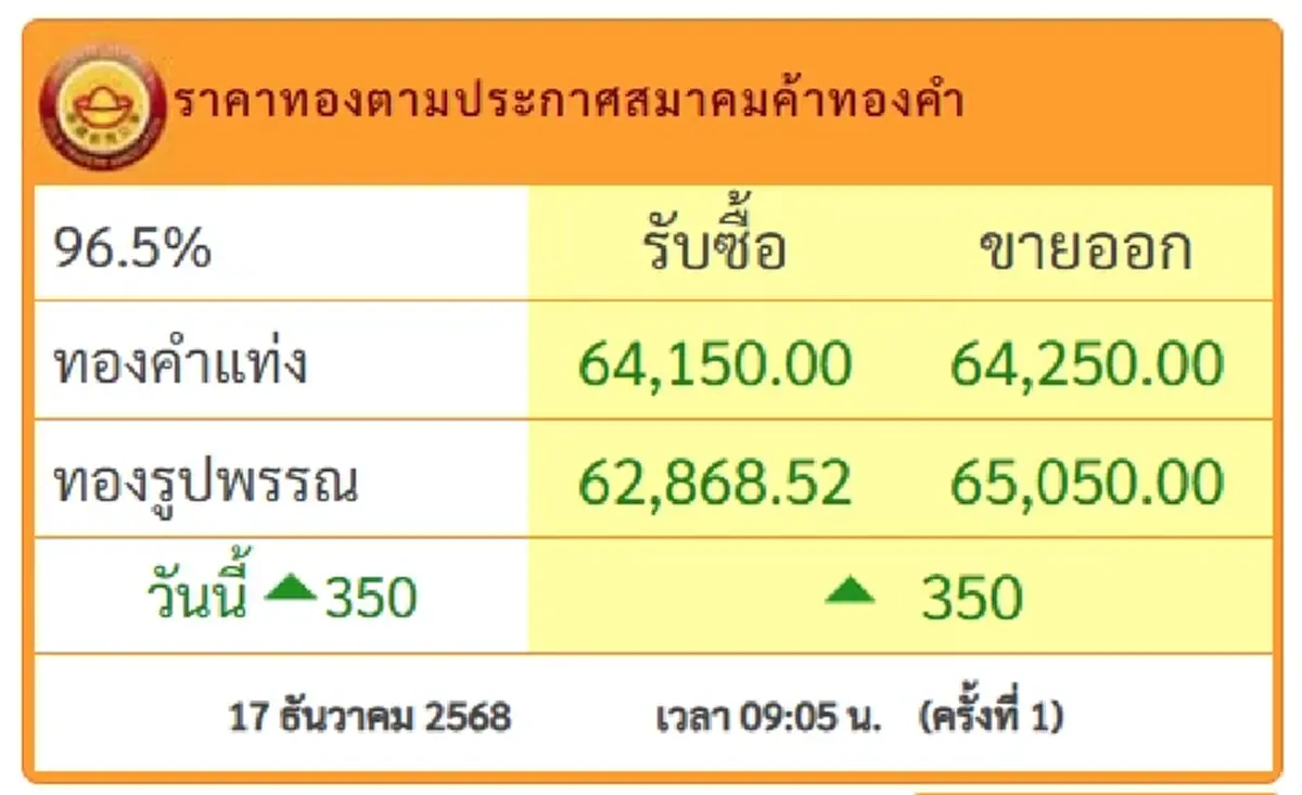 ราคาทองวันนี้ 17 ธ.ค.68 ประกาศครั้งที่ 1 มีการปรับขึ้นแรง