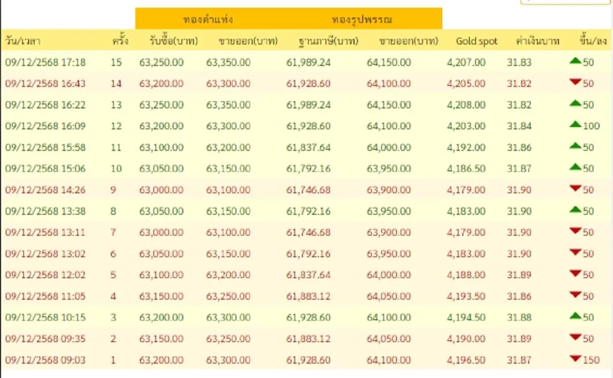 สรุปราคาทองเย็นนี้ 9/12/68 ราคาทองวันนี้ปรับกี่ครั้ง อยู่ที่บาทละเท่าไหร่
