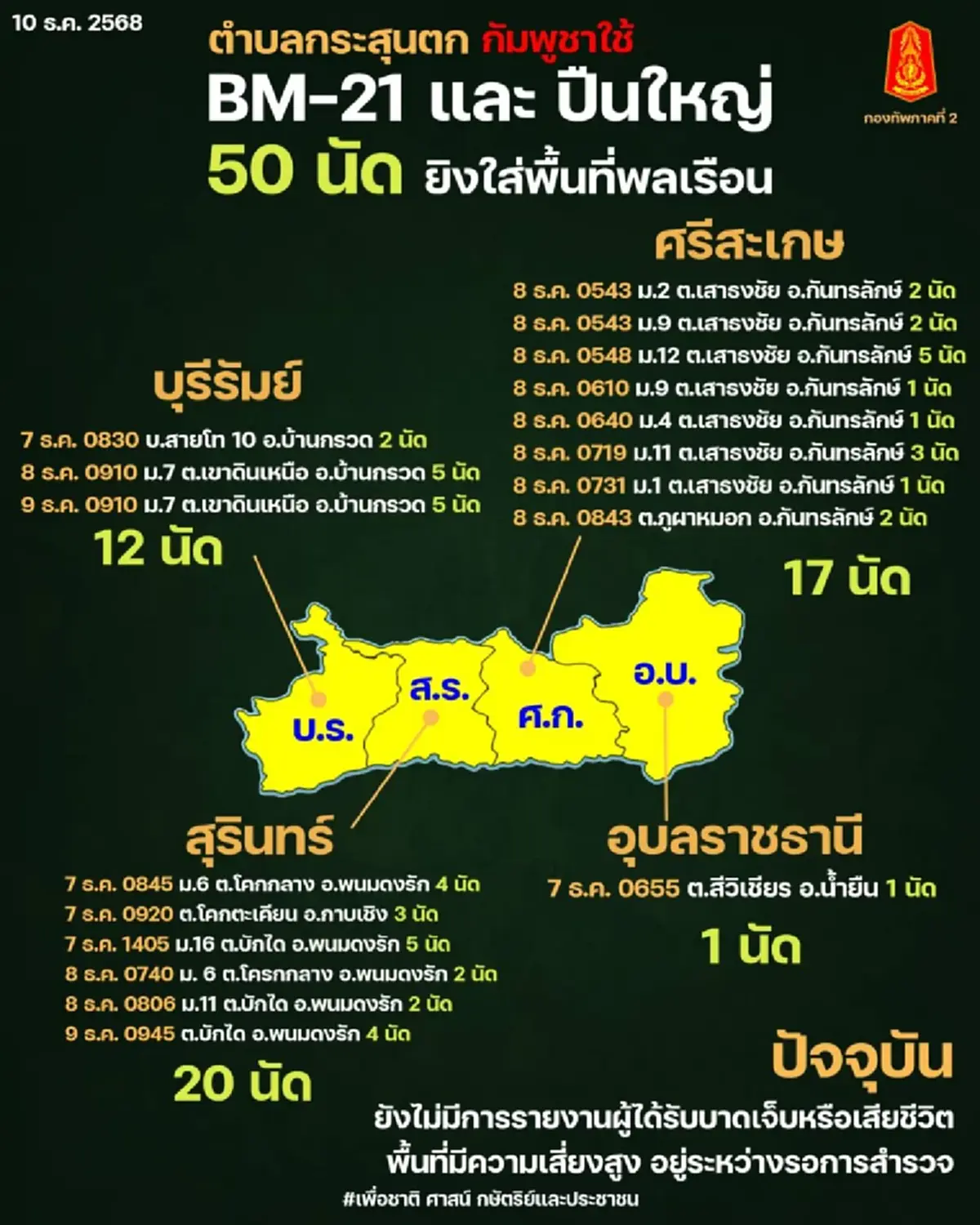 กัมพูชา รุกหนัก ยิงปืนใหญ่ และ BM 21 ลงพื้นที่พลเรือนฝั่งไทย 4 จังหวัด