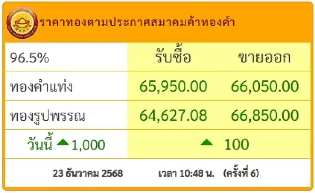 ทองคำไทยทุบสถิติใหม่ นักลงทุนแห่ซื้อหนีความผันผวนเศรษฐกิจโลก