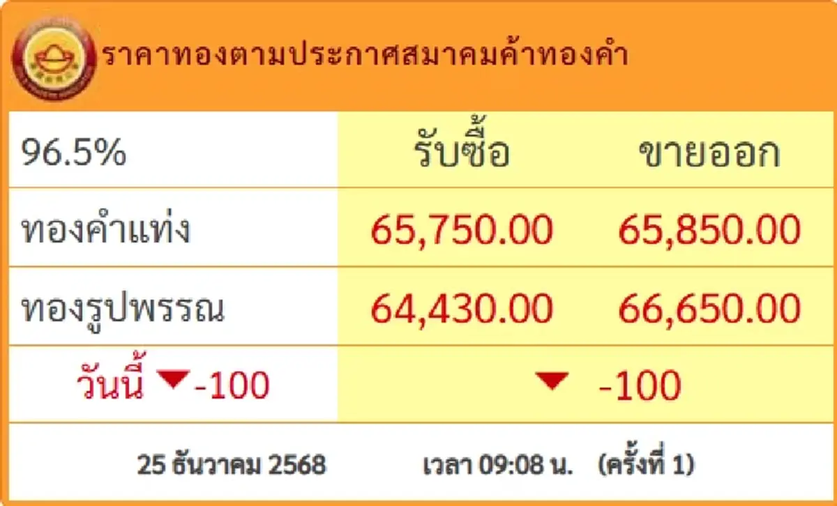 ราคาทองวันนี้ 25 ธ.ค.68 เปิดตลาดครั้งที่ 1 ประกาศปรับร่วง