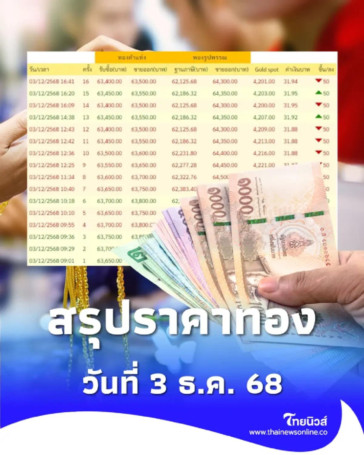 สรุปราคาทองวันนี้ วันที่ 3 ธ.ค. 68 ราคาทองวันนี้อยู่ที่บาทละเท่าไหร่