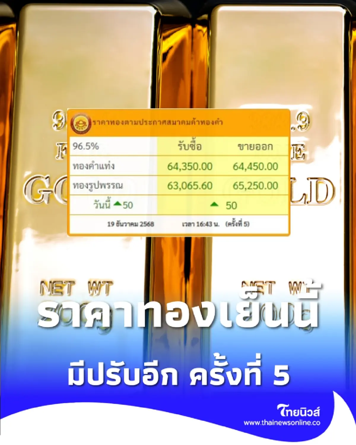 ราคาทองเย็นนี้ 19 ธ.ค. 68 สรุปราคาทองมีปรับอีก ครั้งที่ 5