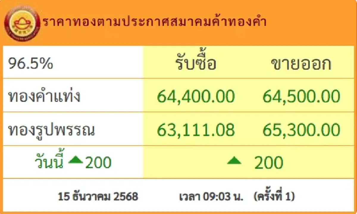 ราคาทองวันนี้ 15 ธ.ค.68 ประกาศครั้งที่ 1 ปรับเพิ่มขึ้นอีก