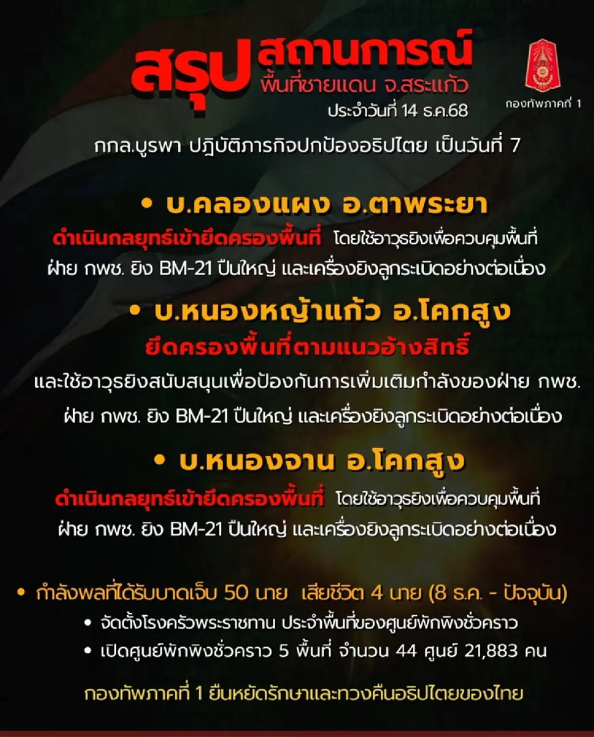 ใครจะคิด ยอดเสียชีวิตทหารกัมพูชานับตั้งแต่วันเปิดฉาก 8 ธ.ค. 68