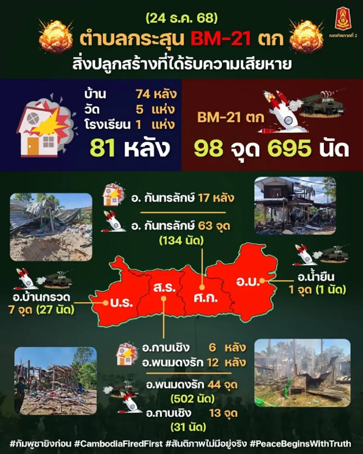 เจ็บหัวใจ ทัพภาค2 เปิดยอดแท้จริง บ้านคนไทย ที่กระสุน BM-21 ตกใส่ 