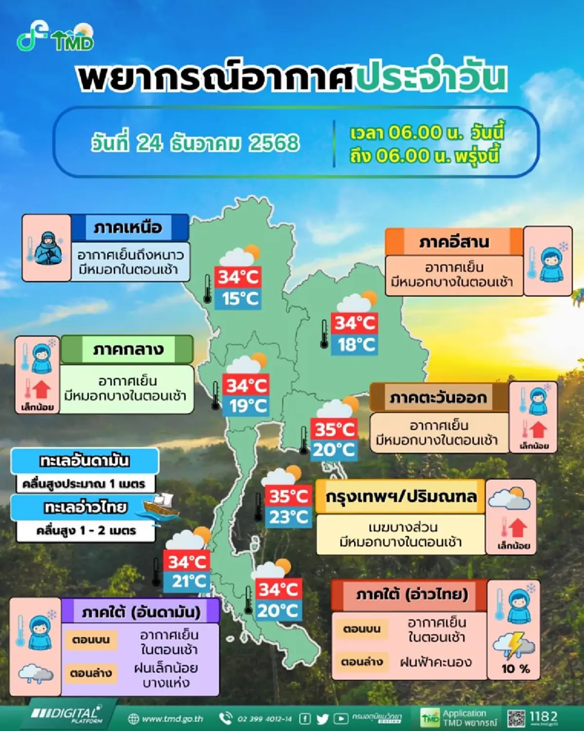 เตือน 25–28 ธ.ค. ภาคใต้ระวังมรสุม ฝนเพิ่มขึ้น ฝนตกหนักถึงหนักมาก