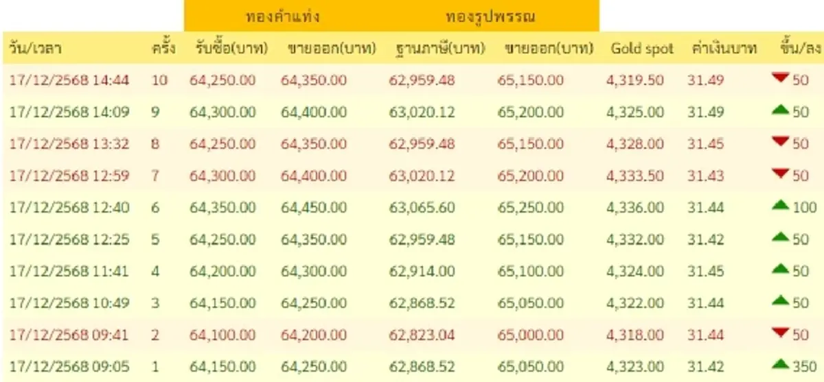 ราคาทองช่วงเย็น 17 ธ.ค. 68 สรุปราคาทองมีปรับขึ้นอีก ครั้งที่ 10