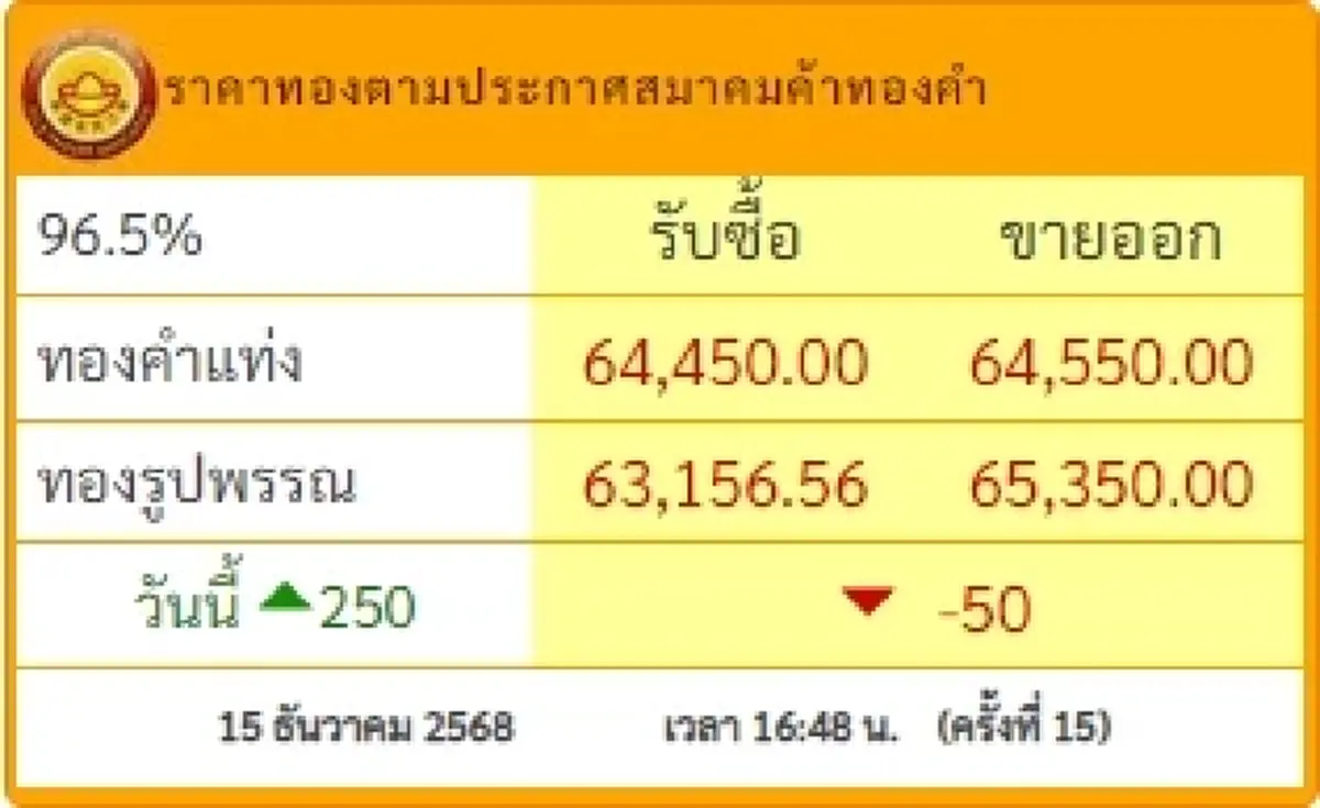 ราคาทองวันนี้ 15 ธ.ค. 68 ราคาทองเย็นนี้ มีปรับตัวอีก ครั้งที่ 15