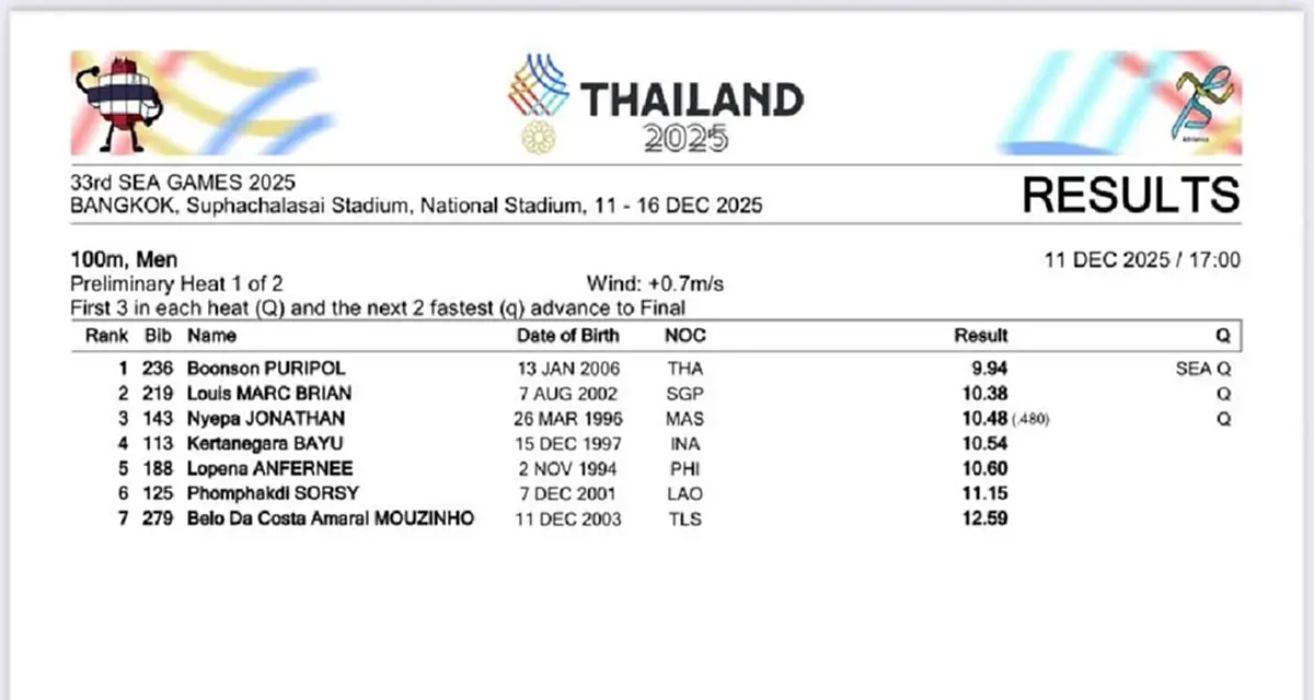 "บิว ภูริพล"ผงาดคว้าทอง 100 ม. ซีเกมส์ ลมกรดไทยคนแรกทลายกำแพง 10 วิ