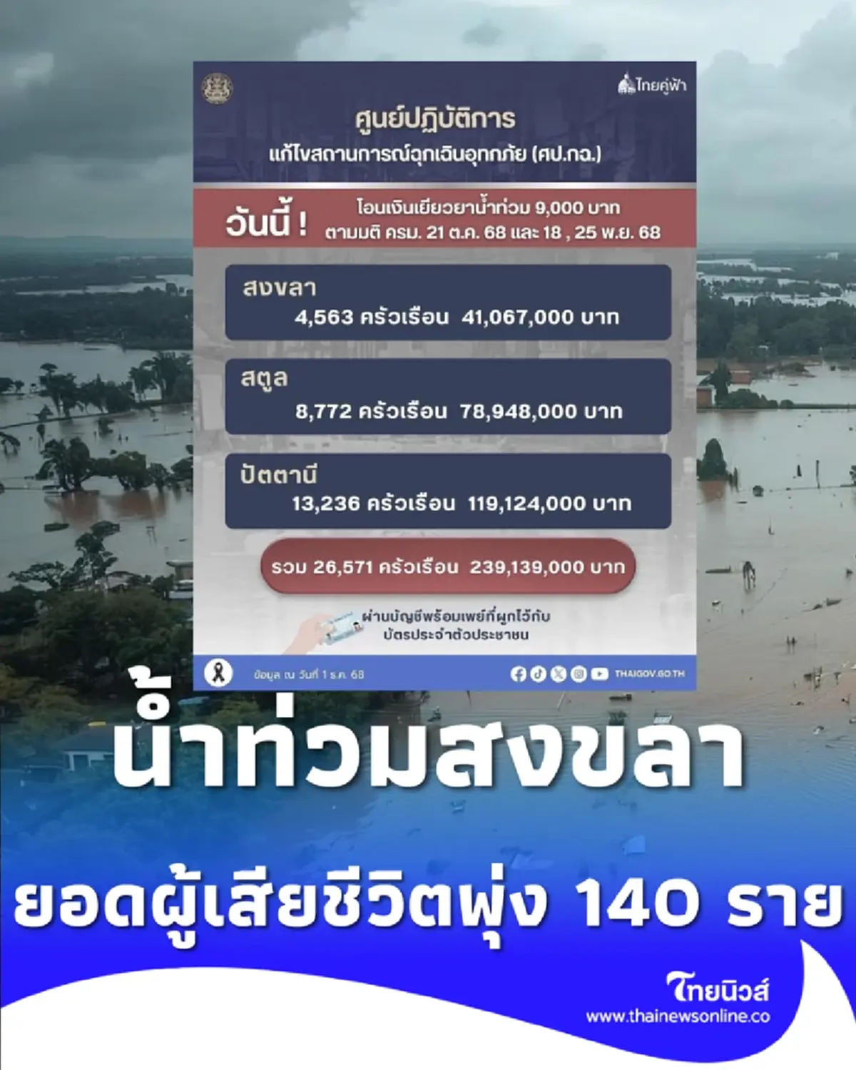 ยอดผู้เสียชีวิตสงขลาพุ่ง 140 ราย รัฐส่งทีม เร่งพิสูจน์อัตลักษณ์ที่เหลือ