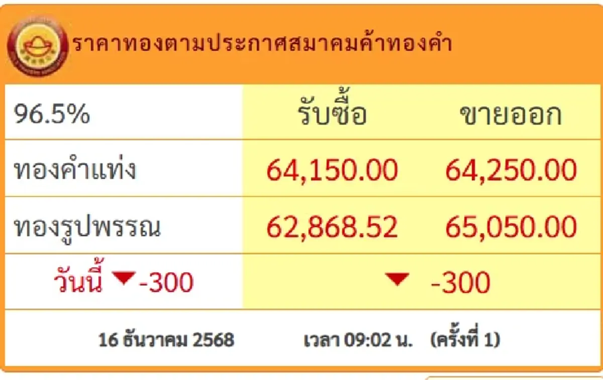 ราคาทองวันนี้ 16 ธ.ค.68 เปิดตลาดครั้งที่ 1 จับตาปรับลงอีกแล้ว