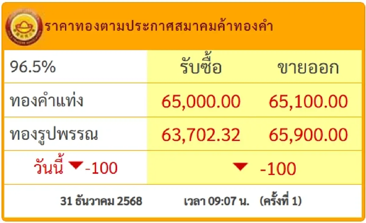 ราคาทองวันนี้ 31 ธ.ค.68 เปิดตลาดครั้งที่ 1 ปรับร่วงส่งท้ายปี