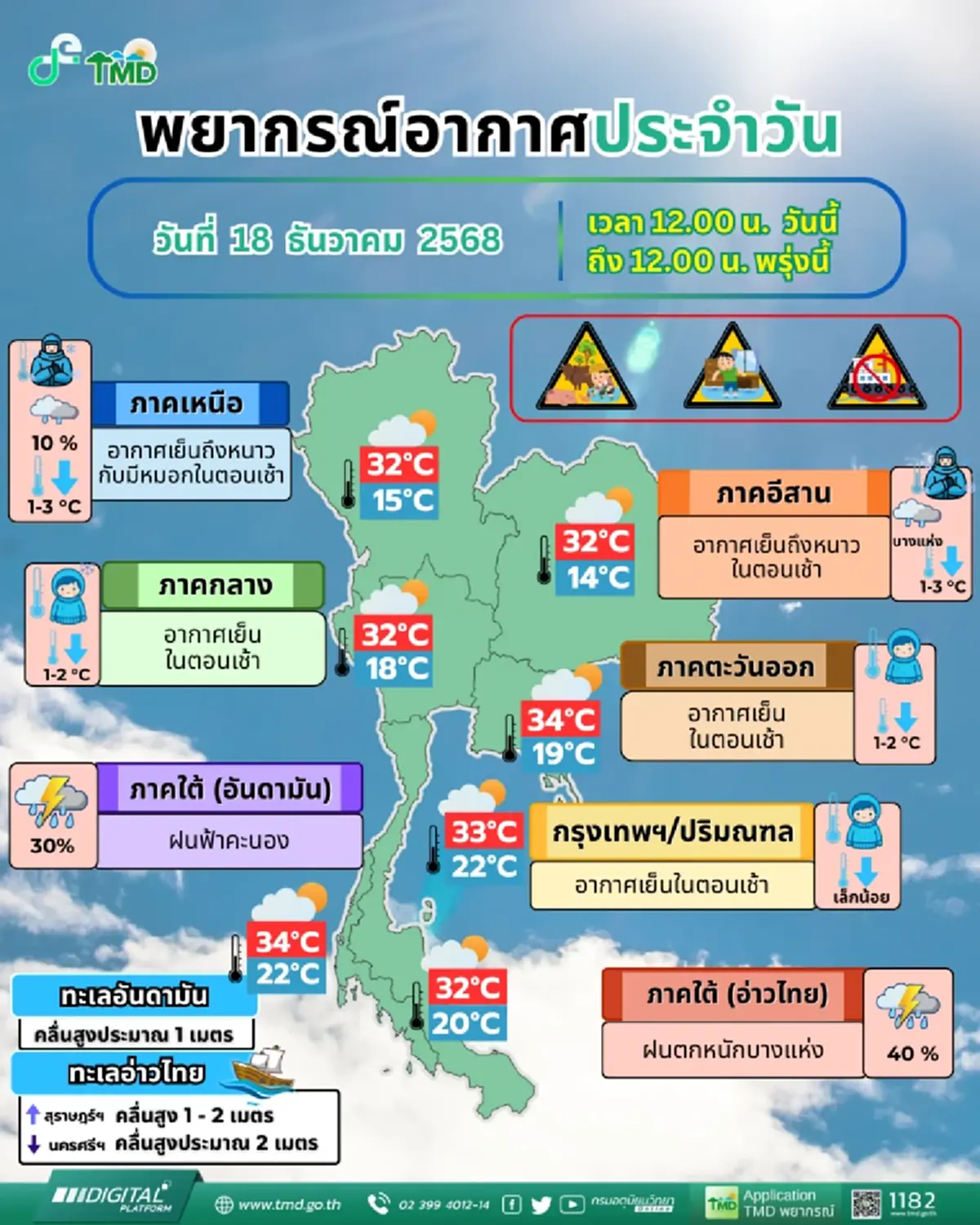 กรมอุตุฯ เตือนแรง ไทยตอนบนหนาวฮวบ 1-3 องศา ใต้ฝนถล่ม คลื่นสูง