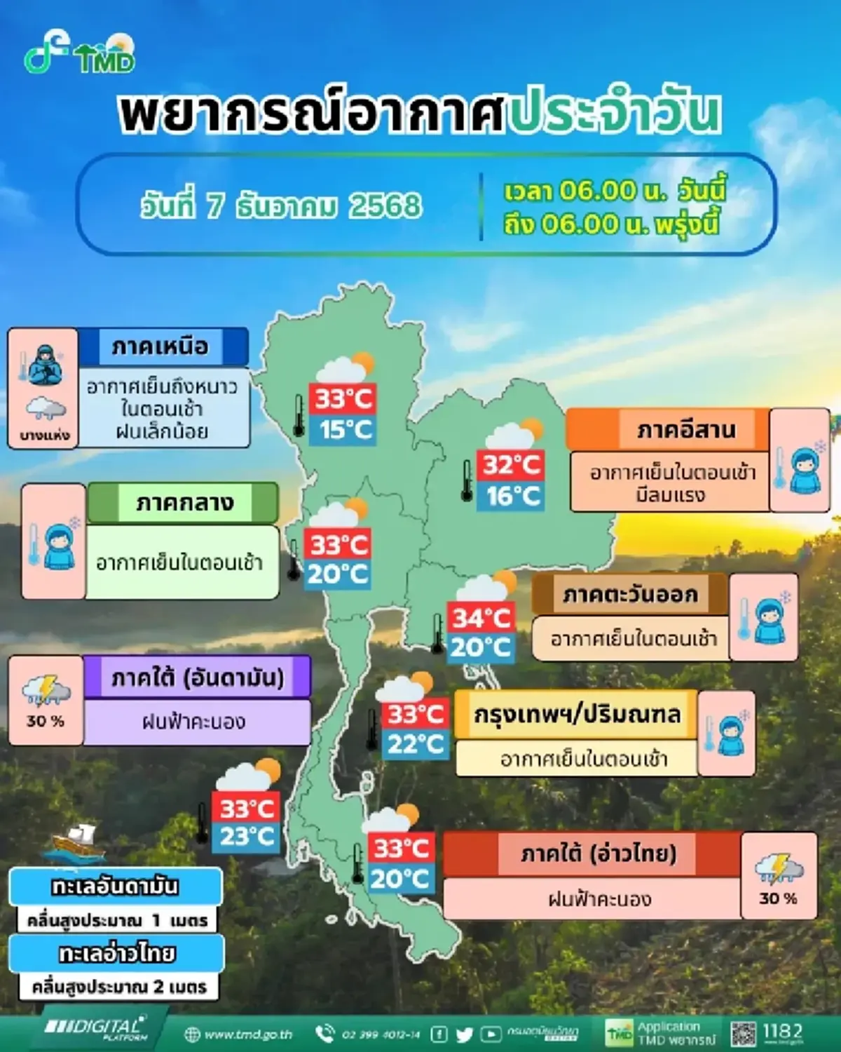 กรมอุตุฯ เตือน อากาศแปรปรวน เหนือ-อีสาน หนาวจัด ภาคใต้ มีฝนเพิ่มขึ้น