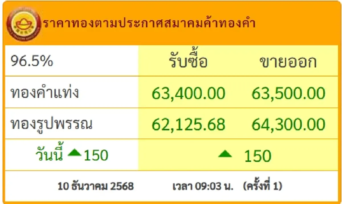ราคาทองวันนี้ 10 ธ.ค.68 เปิดตลาดครั้งที่ 1 ปรับเพิ่มขึ้นอีก