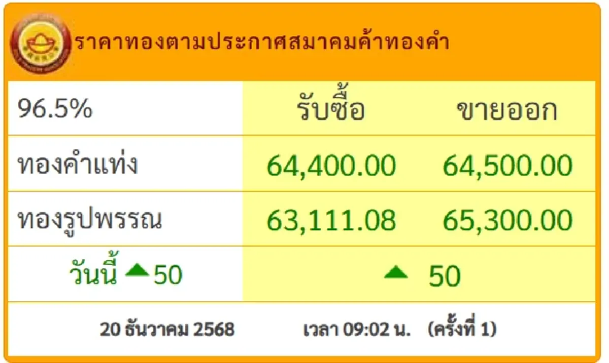 ราคาทองวันนี้ 20 ธ.ค.เปิดตลาดประกาศครั้งเดียว ปรับเพิ่มไม่หยุด