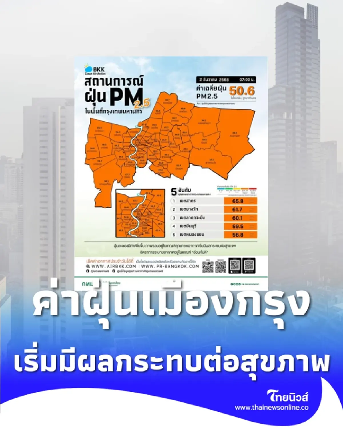 ฝุ่น PM2.5 กทม. ค่าเฉลี่ย 50.6 มคก./ลบ.ม. เริ่มกระทบสุขภาพ