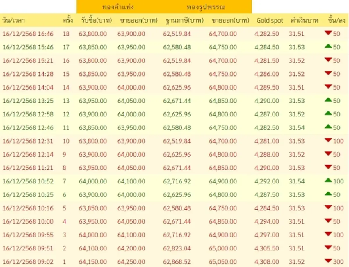 ราคาทองวันนี้ 16/12/68 สรุปราคาทองวันนี้ มีปรับอีก ครั้งที่ 18