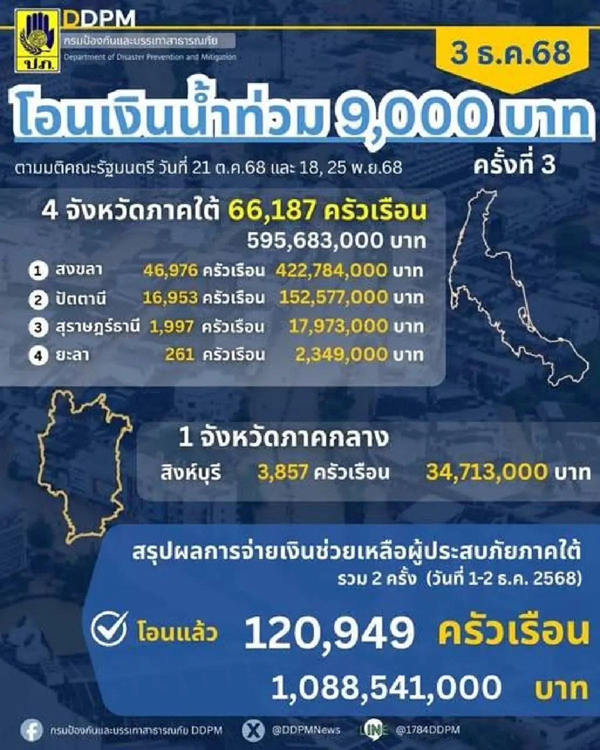 ปภ. อัปเดตการจ่ายเงินเยียวยา วันนี้โอนเพิ่มอีก 5 จังหวัด