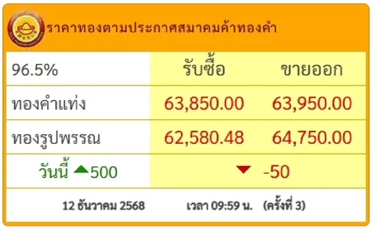 ราคาทองพุ่งเปิดตลาด! วันที่ 12 ธ.ค. 2568 ผันผวนตั้งแต่เปิดตลาด