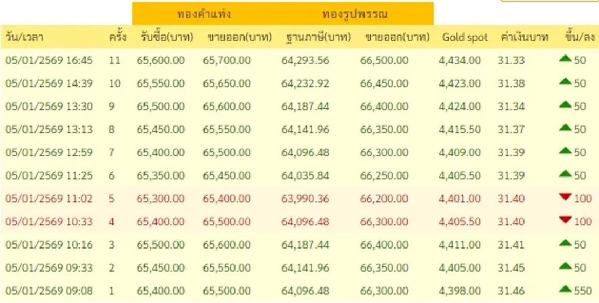 สรุปราคาทองช่วงเย็น 5 1 69 มีปรับตัวเพิ่มอีกครั้งที่ 11