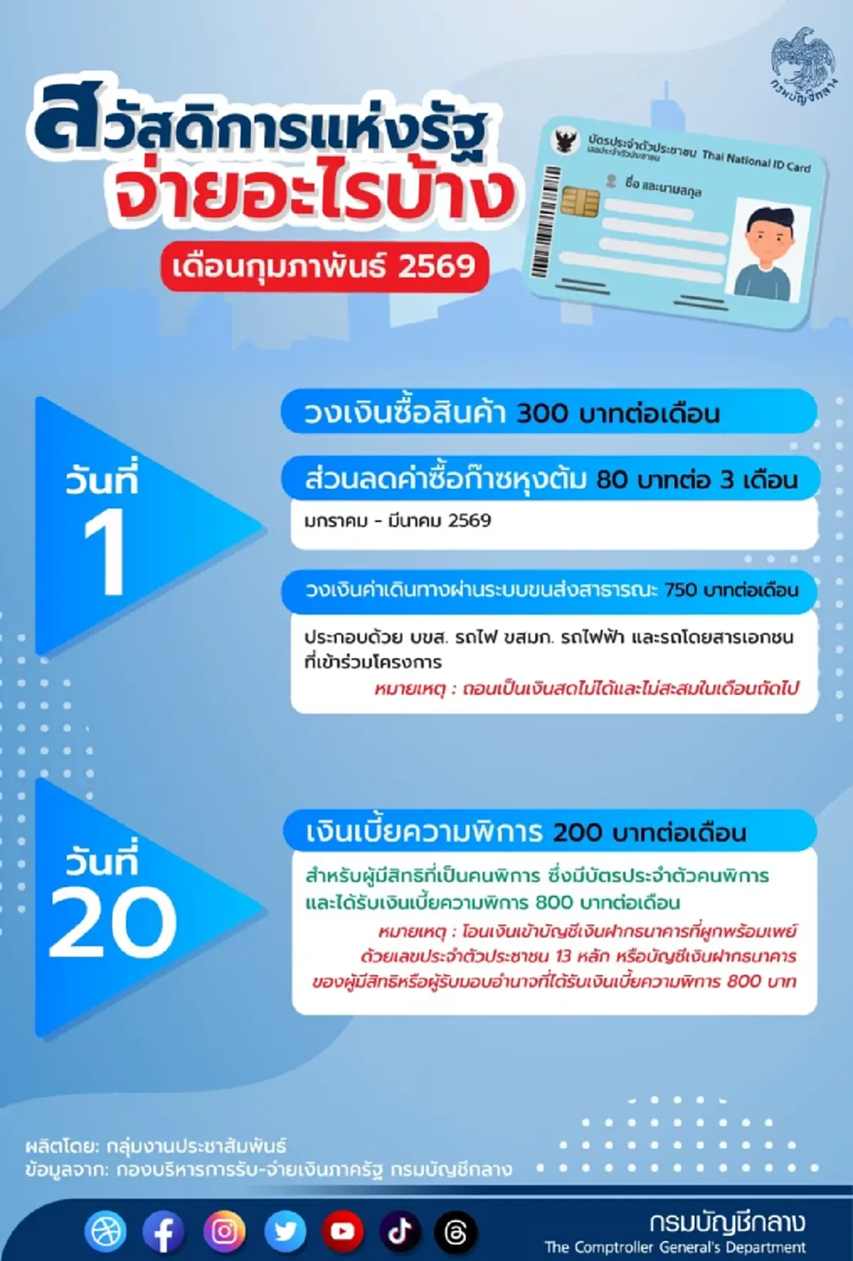 อัปเดตล่าสุด วงเงินบัตรสวัสดิการแห่งรัฐ เดือนกุมภาพันธ์ 2569