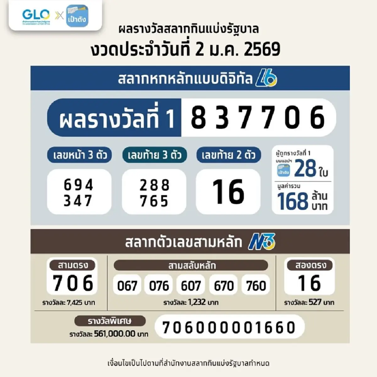 เฮลั่น 54 ล้าน สลากดิจิทัล พบคนดวงเฮงถูกรางวัลที่ 1 มากสุด 9 ใบ
