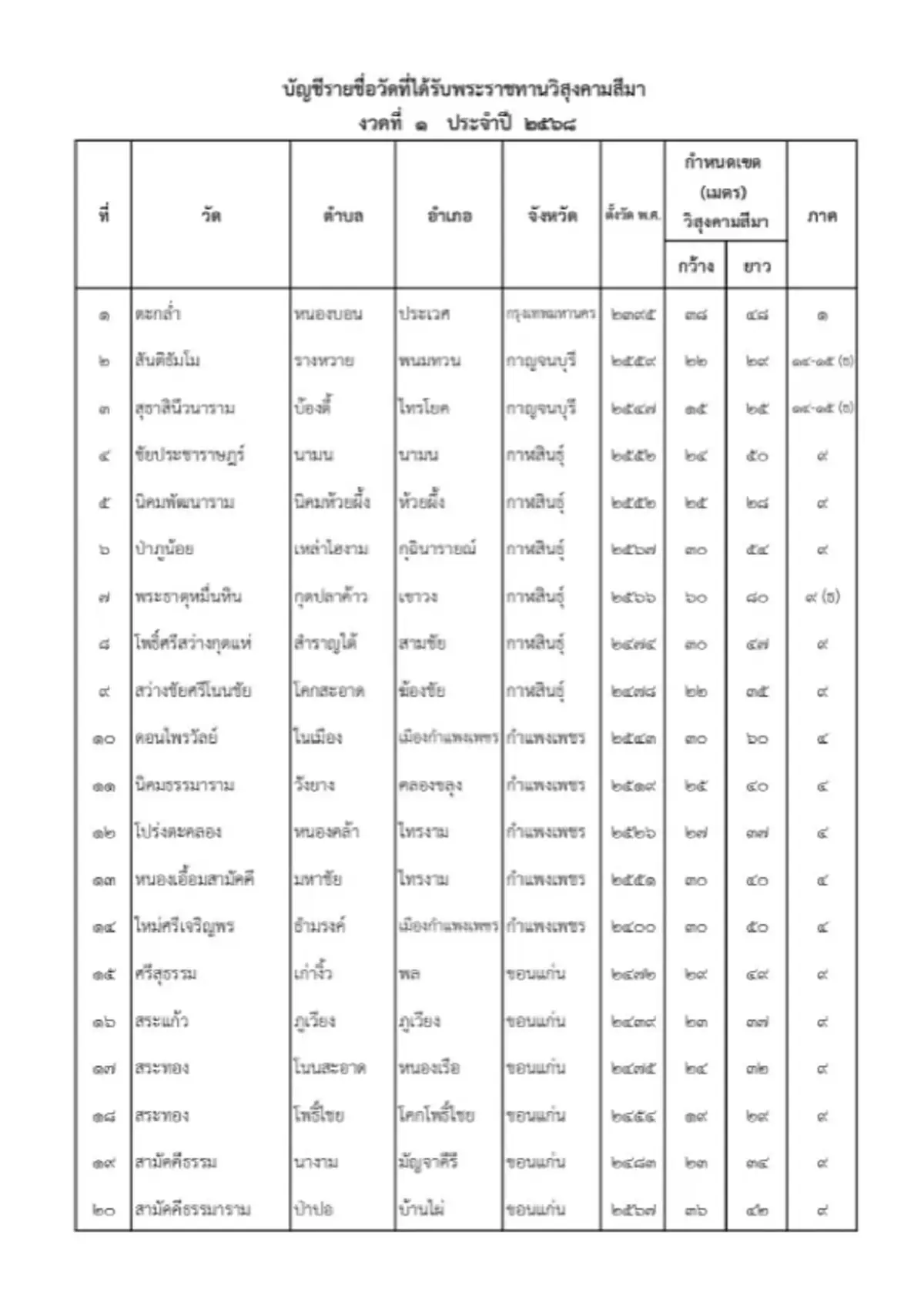 ราชกิจจาฯ ประกาศโปรดเกล้าฯ พระราชทานวิสุงคามสีมา 228 วัด