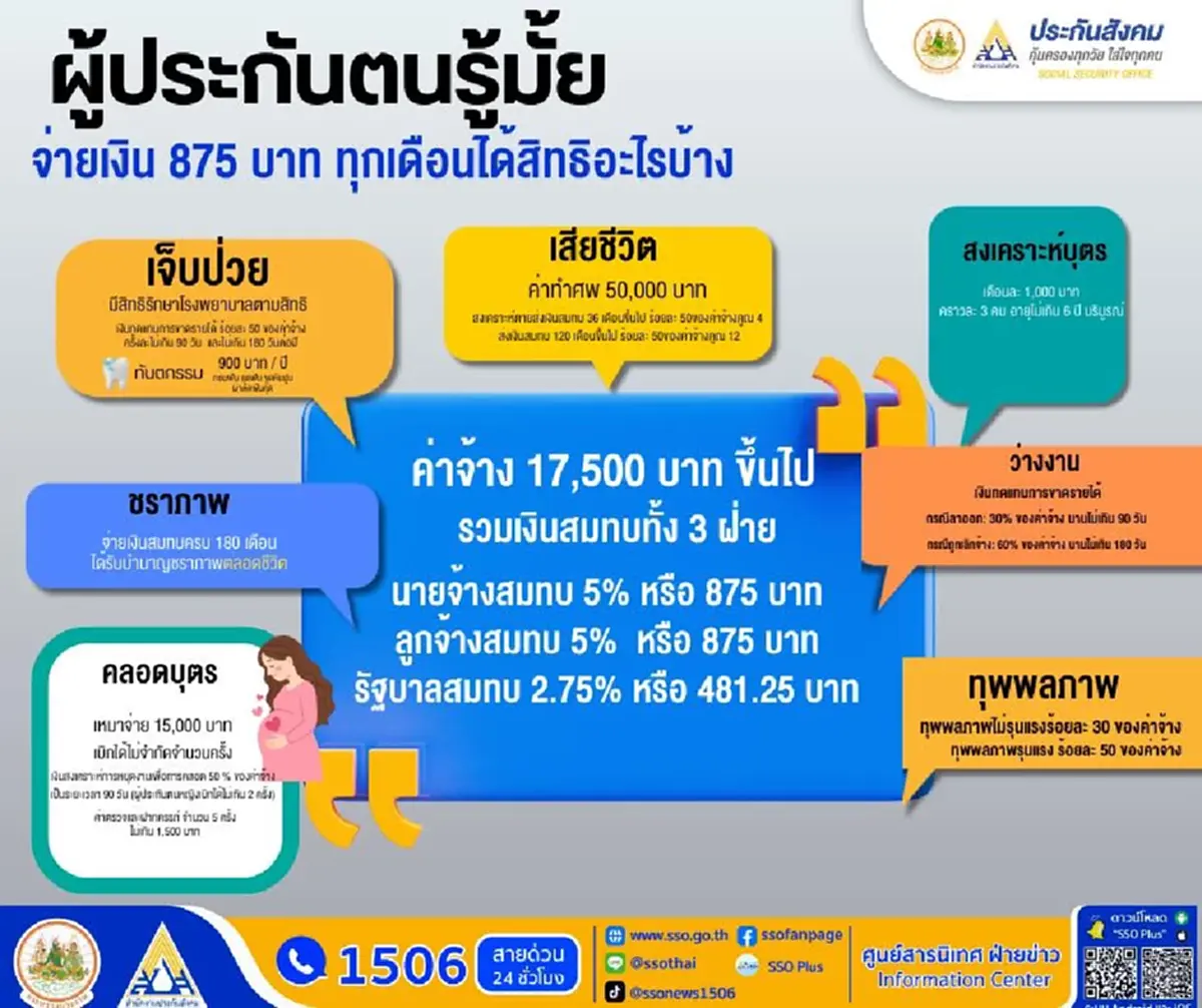 ผู้ประกันตนต้องรู้ จ่ายประกันสังคม 875 บาททุกเดือน ได้สิทธิอะไรบ้าง