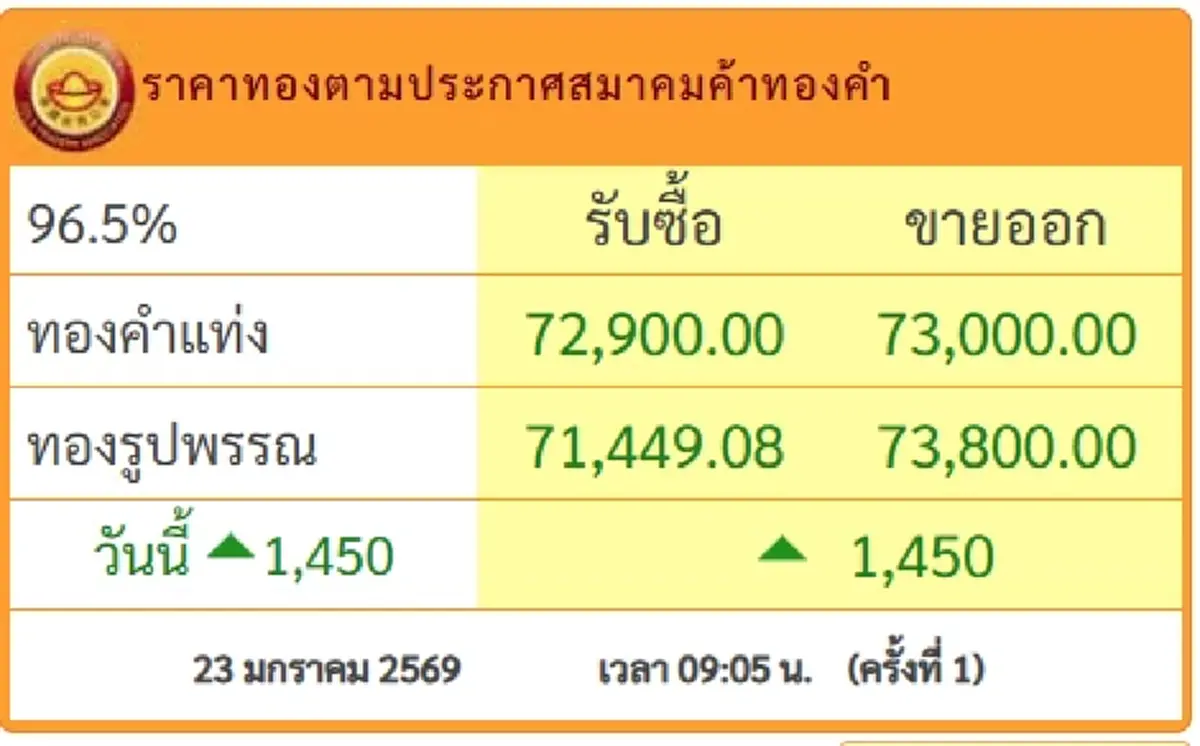 ราคาทองวันนี้ 23 ม.ค.69 เปิดตลาดครั้งที่ 1 ปรับพุ่งแรงทะลุหลัก 1,000