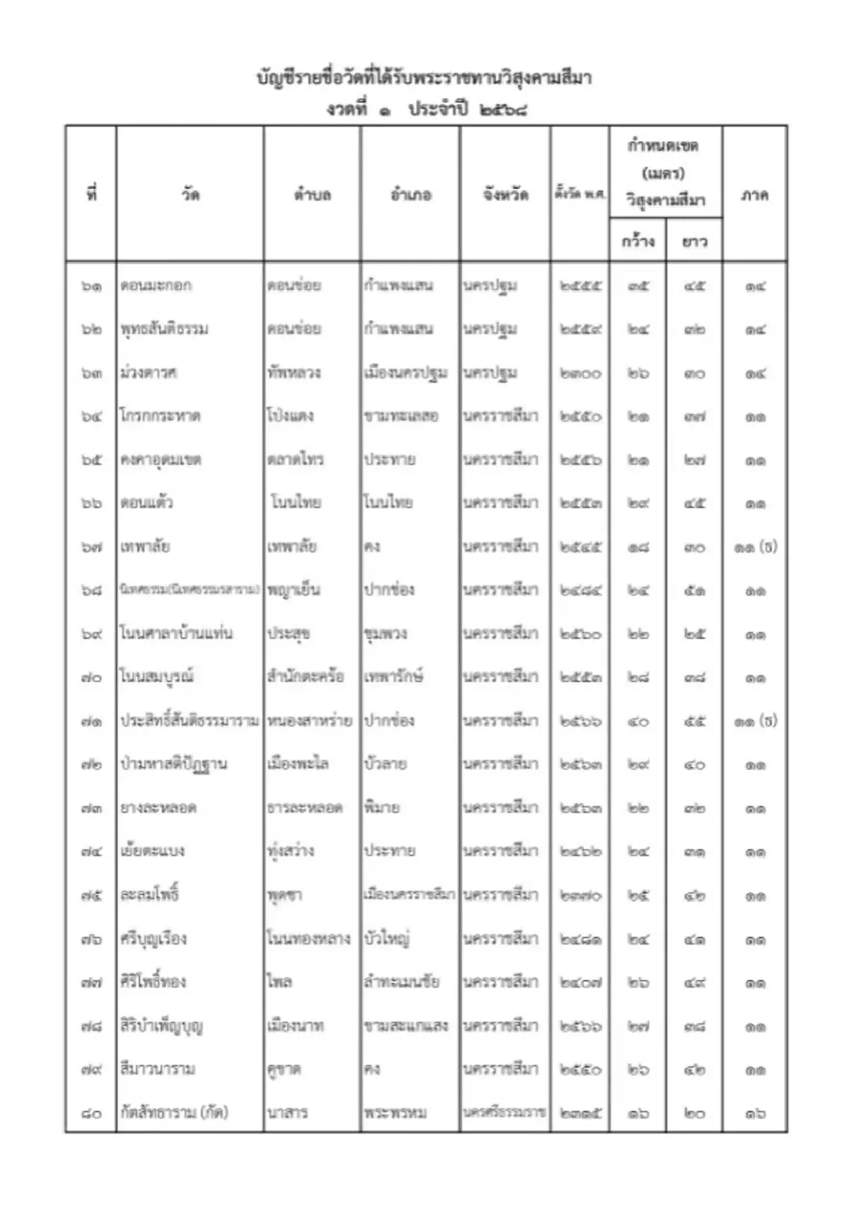 ราชกิจจาฯ ประกาศโปรดเกล้าฯ พระราชทานวิสุงคามสีมา 228 วัด