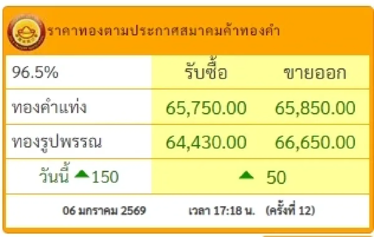 ราคาทอง ปรับครั้งที่ 12