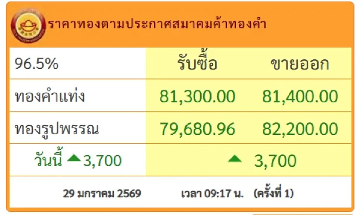 ราคาทองวันนี้ 29 ม.ค.69 เปิดตลาดครั้งที่ 1 ปรับพุ่งแรงน่าใจหาย