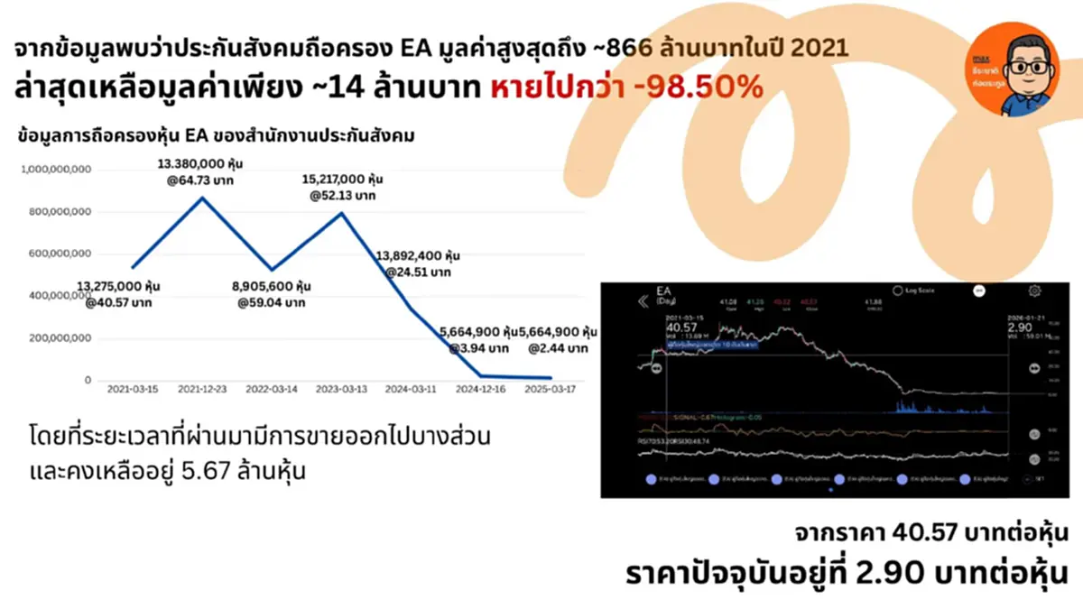 พรรคประชาชน แฉต่อ ประกันสังคม ลงทุน 866 ล้าน หุ้นดัง EA ขาดทุนยับ
