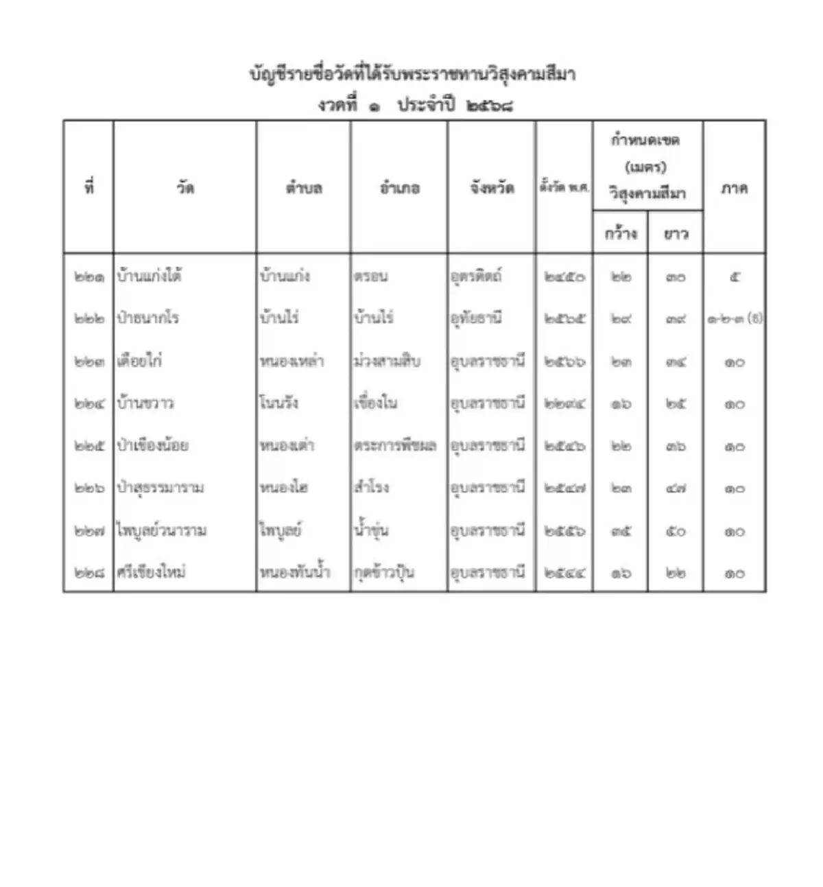 ราชกิจจาฯ ประกาศโปรดเกล้าฯ พระราชทานวิสุงคามสีมา 228 วัด