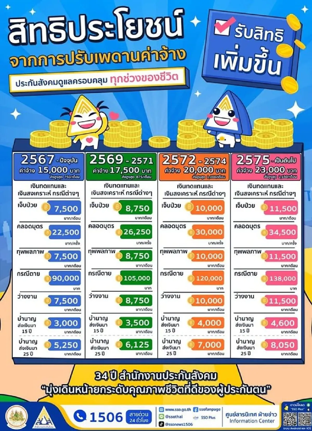 เงินบำนาญ 8,050 บาท ประกันสังคมเปิดเงื่อนไขใหม่ ใครได้สิทธิบ้าง