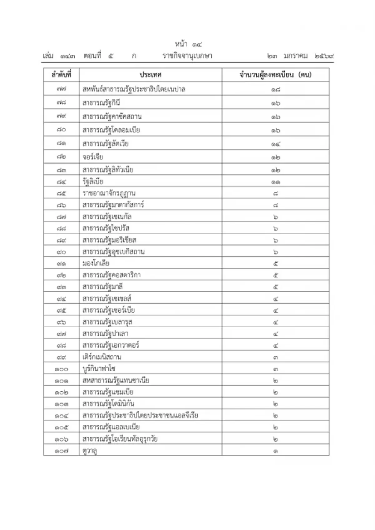ราชกิจจาฯ ประกาศ จำนวนผู้ขอออกเสียงประชามติ นอกราชอาณาจักร
