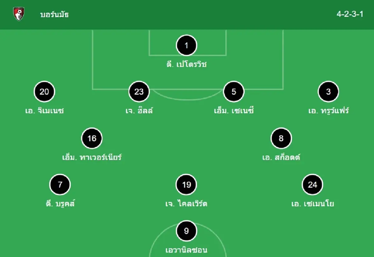 "ดูบอลสด" บอร์นมัธ vs อาร์เซนอล MONOMAX บอลสด บอร์นมัธ พบ อาร์เซน่อล